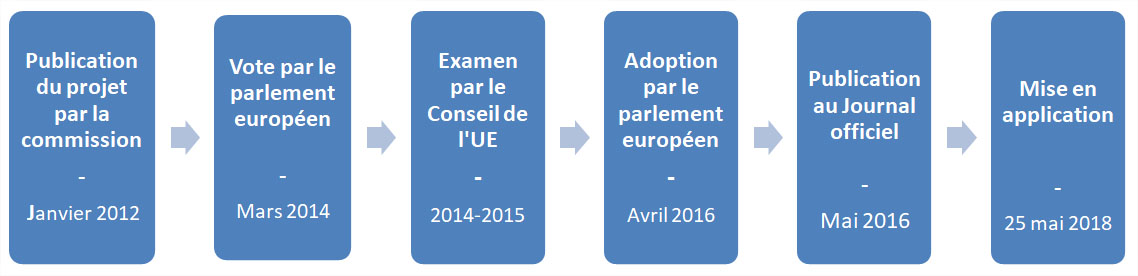 Les grandes dates du RGPD